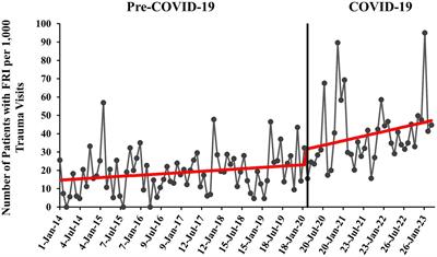 Trends in pediatric firearm-related injuries and disparities in acute outcomes